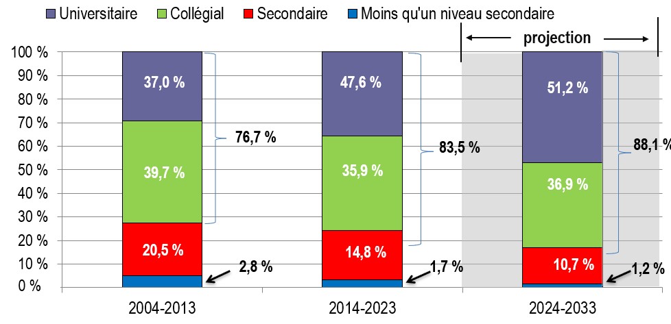 Historical and Projected Distribution of School Leavers by Education Level