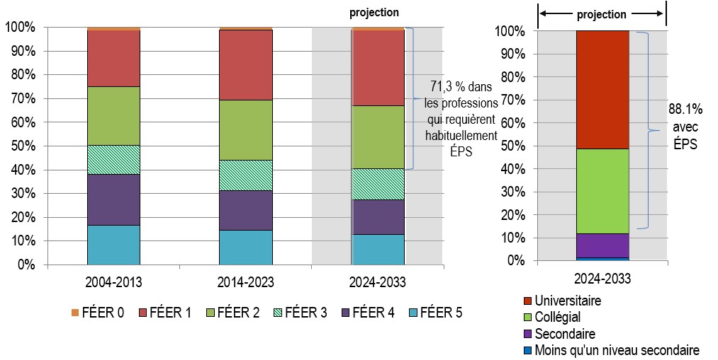 Historical and Projected Distribution of School Leavers by TEER* and Projected Distribution of School Leavers by Education Level