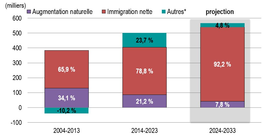 Population Growth by Demographic Component, Annual Averages
