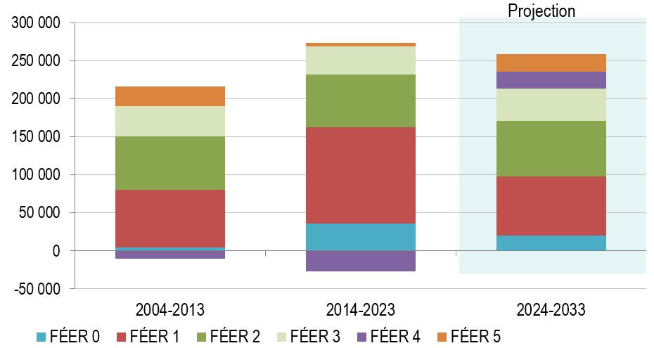 Average Annual Employment Change by TEER Category