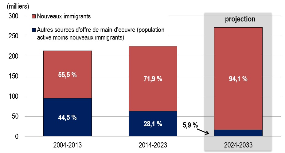 Contribution of New Immigrants to Total Labour Force Growth: Annual Averages
