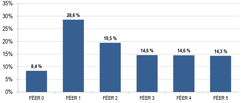 Distribution of New Immigrants Joining the Labour Market, by TEER Category, 2024-2033
