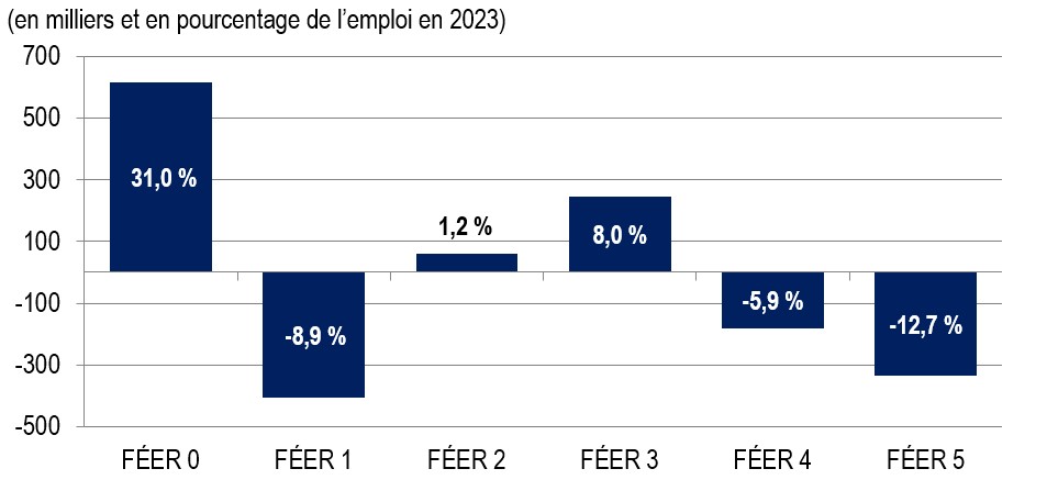Projected Number of Workers Moving Between TEER categories, 2024-2033