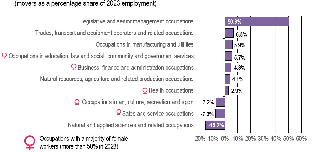 Projected Number of Workers Moving Between Broad Occupational Category, 2024-2033