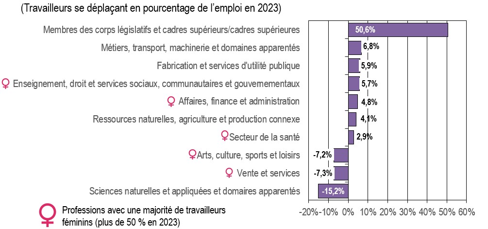 Projected Number of Workers Moving Between Broad Occupational Category, 2024-2033