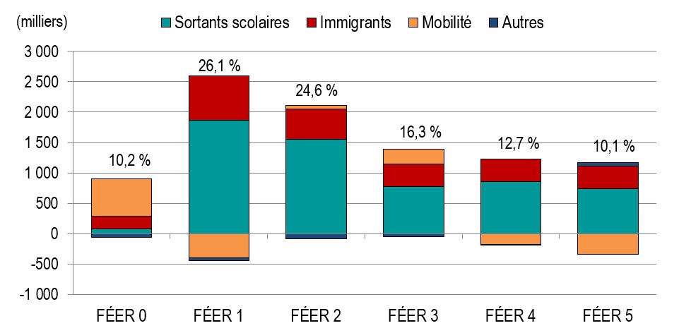 Job Seekers by TEER Category, 2024-2033