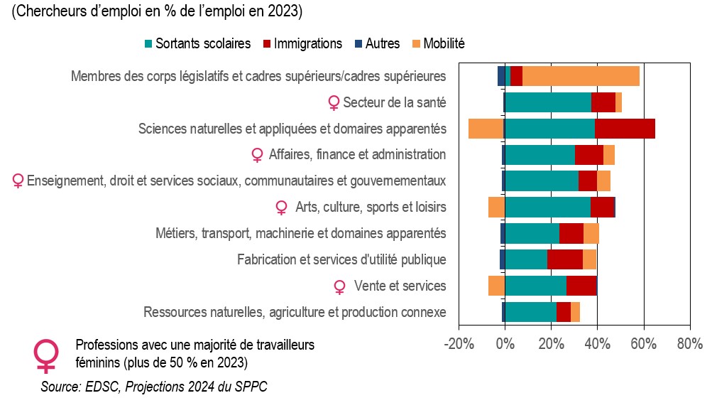 Job Seeker Rate by Broad Occupational Category, Projection 2024-2033