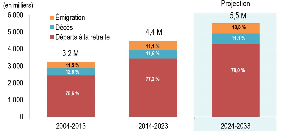 Sources of Replacement Demand