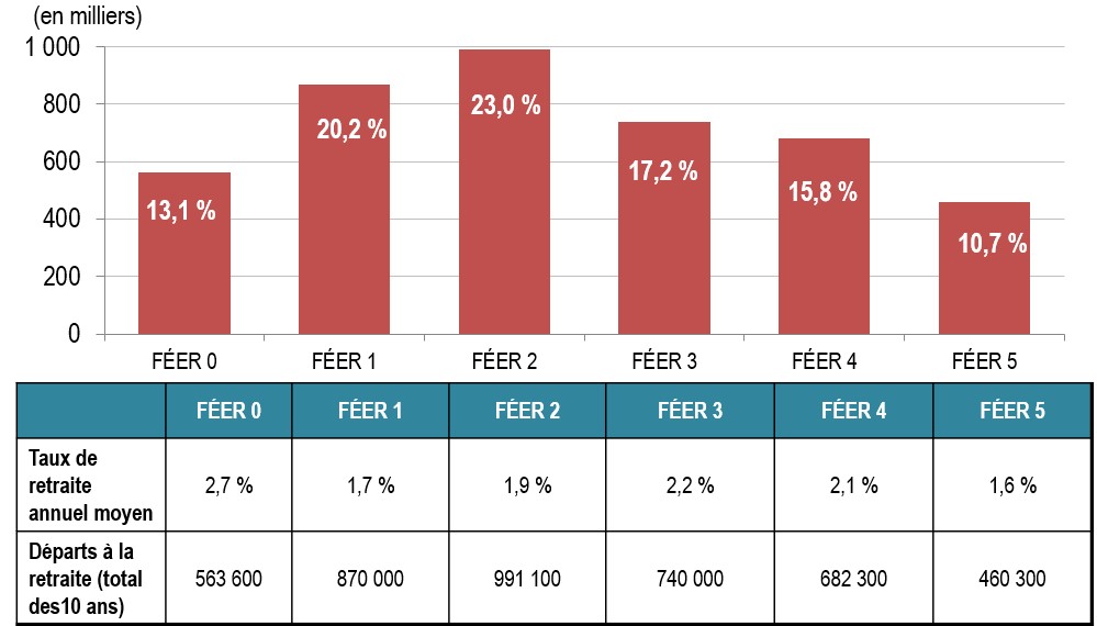 Distribution of Retirements by TEER Category, Projection 2024-2033