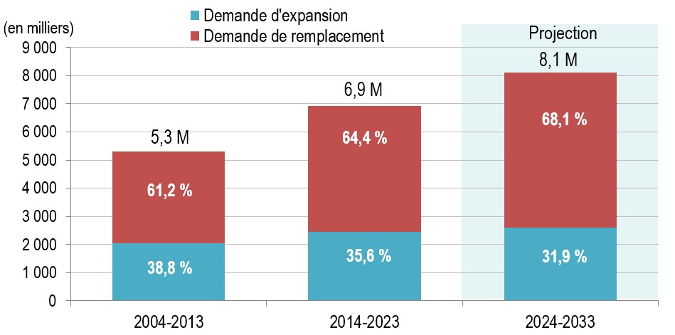 Job Openings from Expansion and Replacement Demand