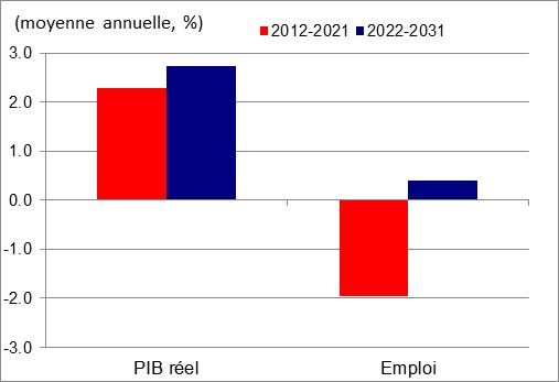 Ce graphique montre la croissance annuelle du PIB réel et de l’emploi au cours des périodes 2012 à 2021 et 2022 à 2031 dans l'agriculture. Les données sont présentées dans le tableau à la suite de ce graphique
