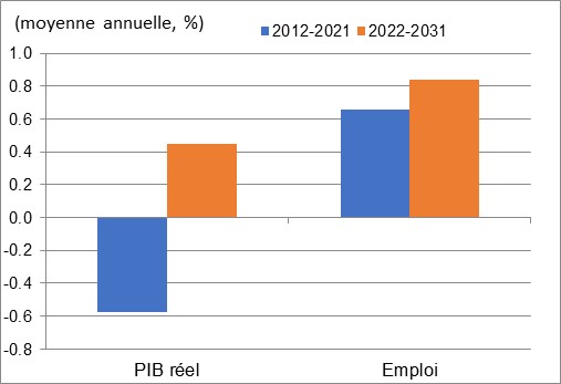 Ce graphique montre la croissance annuelle du PIB réel et de l’emploi au cours des périodes 2012 à 2021 et 2022 à 2031 dans la foresterie et l'exploitation forestière. Les données sont présentées dans le tableau à la suite de ce graphique