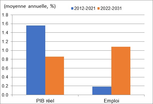 Ce graphique montre la croissance annuelle du PIB réel et de l’emploi au cours des périodes 2012 à 2021 et 2022 à 2031 dans l'extraction minière. Les données sont présentées dans le tableau à la suite de ce graphique