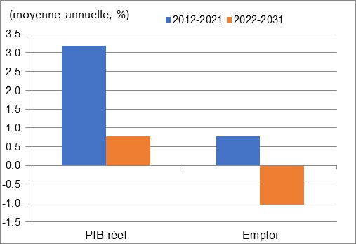Ce graphique montre la croissance annuelle du PIB réel et de l’emploi au cours des périodes 2012 à 2021 et 2022 à 2031 dans l'extraction de pétrole et de gaz. Les données sont présentées dans le tableau à la suite de ce graphique