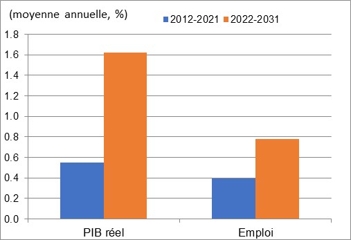 Ce graphique montre la croissance annuelle du PIB réel et de l’emploi au cours des périodes 2012 à 2021 et 2022 à 2031 dans les services publics d’électricité, de gaz et d’eau. Les données sont présentées dans le tableau à la suite de ce graphique
