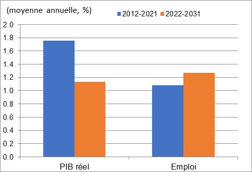 Ce graphique montre la croissance annuelle du PIB réel et de l’emploi au cours des périodes 2012 à 2021 et 2022 à 2031 dans la construction. Les données sont présentées dans le tableau à la suite de ce graphique