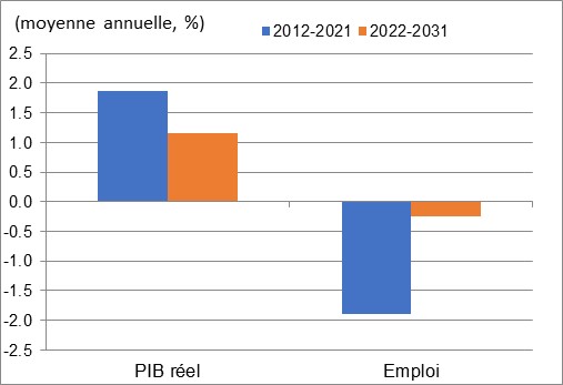 Ce graphique montre la croissance annuelle du PIB réel et de l’emploi au cours des périodes 2012 à 2021 et 2022 à 2031 dans la fabrication de produits en bois. Les données sont présentées dans le tableau à la suite de ce graphique