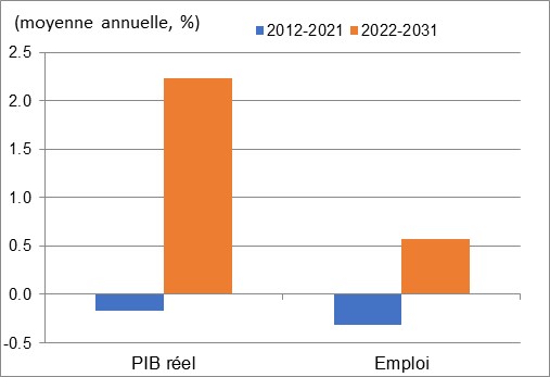 Ce graphique montre la croissance annuelle du PIB réel et de l’emploi au cours des périodes 2012 à 2021 et 2022 à 2031 dans la transformation des métaux et produits minéraux. Les données sont présentées dans le tableau à la suite de ce graphique