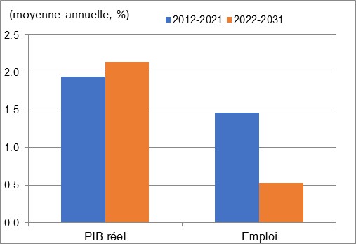 Ce graphique montre la croissance annuelle du PIB réel et de l’emploi au cours des périodes 2012 à 2021 et 2022 à 2031 dans produits chimiques. Les données sont présentées dans le tableau à la suite de ce graphique