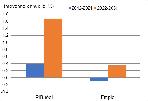 Ce graphique montre la croissance annuelle du PIB réel et de l’emploi au cours des périodes 2012 à 2021 et 2022 à 2031 dans fabrication de produits métalliques et de machines. Les données sont présentées dans le tableau à la suite de ce graphique