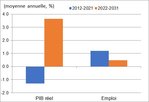 Ce graphique montre la croissance annuelle du PIB réel et de l’emploi au cours des périodes 2012 à 2021 et 2022 à 2031 dans les véhicules automobiles, remorques et pièces. Les données sont présentées dans le tableau à la suite de ce graphique