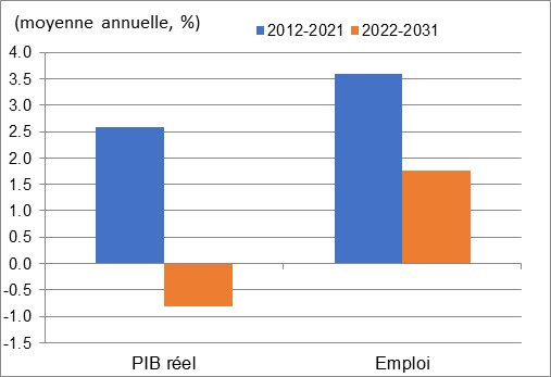 Ce graphique montre la croissance annuelle du PIB réel et de l’emploi au cours des périodes 2012 à 2021 et 2022 à 2031 dans les activités diverses de fabrication. Les données sont présentées dans le tableau à la suite de ce graphique