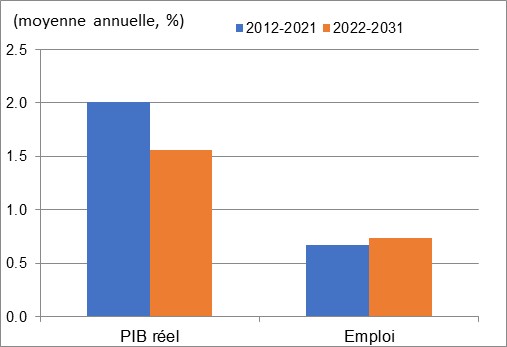 Ce graphique montre la croissance annuelle du PIB réel et de l’emploi au cours des périodes 2012 à 2021 et 2022 à 2031 dans le commerce de détail. Les données sont présentées dans le tableau à la suite de ce graphique