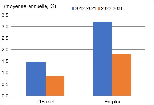Ce graphique montre la croissance annuelle du PIB réel et de l’emploi au cours des périodes 2012 à 2021 et 2022 à 2031 dans les services postaux, messageries et entreposage. Les données sont présentées dans le tableau à la suite de ce graphique