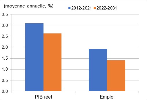 Ce graphique montre la croissance annuelle du PIB réel et de l’emploi au cours des périodes 2012 à 2021 et 2022 à 2031 dans la finance, les assurances et services immobiliers et de location. Les données sont présentées dans le tableau à la suite de ce graphique