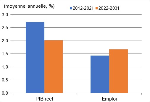 Ce graphique montre la croissance annuelle du PIB réel et de l’emploi au cours des périodes 2012 à 2021 et 2022 à 2031 dans les services juridiques, de comptabilité, de conseils et autres services professionnels. Les données sont présentées dans le tableau à la suite de ce graphique