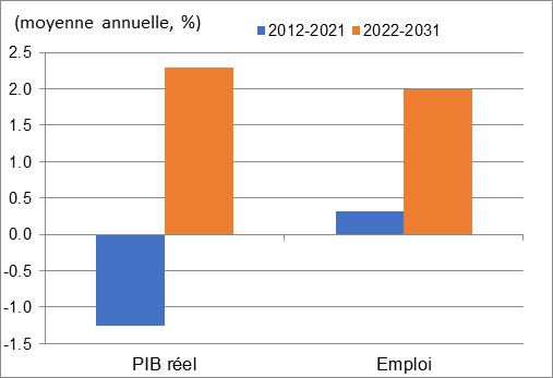 Ce graphique montre la croissance annuelle du PIB réel et de l’emploi au cours des périodes 2012 à 2021 et 2022 à 2031 dans la gestion, l'administration et autres services de soutien. Les données sont présentées dans le tableau à la suite de ce graphique