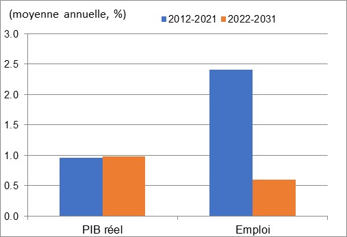 Ce graphique montre la croissance annuelle du PIB réel et de l’emploi au cours des périodes 2012 à 2021 et 2022 à 2031 dans les écoles primaires et secondaires. Les données sont présentées dans le tableau à la suite de ce graphique