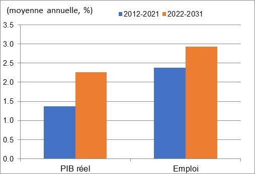 Ce graphique montre la croissance annuelle du PIB réel et de l’emploi au cours des périodes 2012 à 2021 et 2022 à 2031 dans les collèges, cégeps et formation professionnelle. Les données sont présentées dans le tableau à la suite de ce graphique