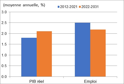 Ce graphique montre la croissance annuelle du PIB réel et de l’emploi au cours des périodes 2012 à 2021 et 2022 à 2031 dans les soins de santé. Les données sont présentées dans le tableau à la suite de ce graphique