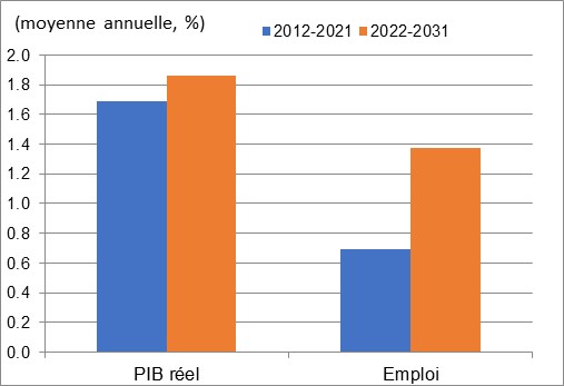 Ce graphique montre la croissance annuelle du PIB réel et de l’emploi au cours des périodes 2012 à 2021 et 2022 à 2031 dans l'assistance sociale. Les données sont présentées dans le tableau à la suite de ce graphique