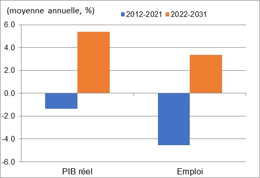 Ce graphique montre la croissance annuelle du PIB réel et de l’emploi au cours des périodes 2012 à 2021 et 2022 à 2031 dans les services d’hébergement. Les données sont présentées dans le tableau à la suite de ce graphique
