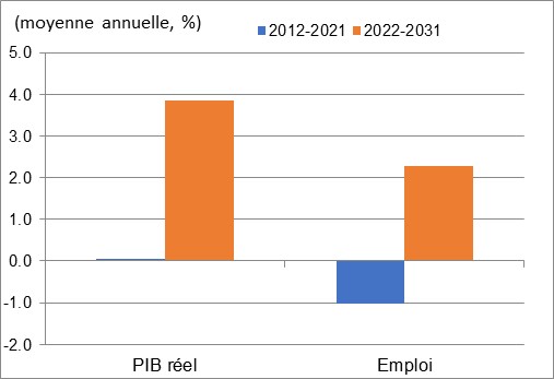 Ce graphique montre la croissance annuelle du PIB réel et de l’emploi au cours des périodes 2012 à 2021 et 2022 à 2031 dans les services de restauration. Les données sont présentées dans le tableau à la suite de ce graphique