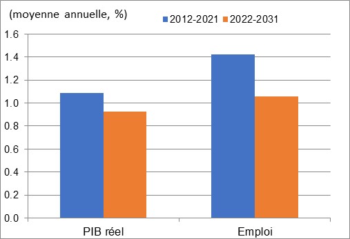 Ce graphique montre la croissance annuelle du PIB réel et de l’emploi au cours des périodes 2012 à 2021 et 2022 à 2031 dans l'administration publique. Les données sont présentées dans le tableau à la suite de ce graphique