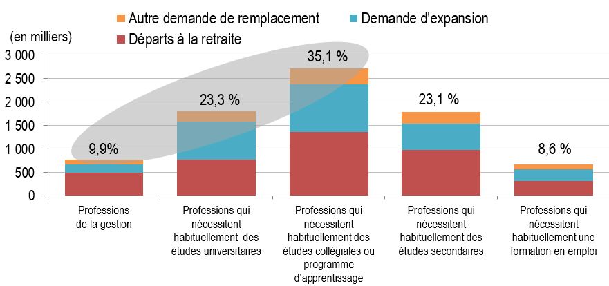 Ce graphique à barre montre l'ouvertures d’emploi provenant des demandes d’expansion et de remplacement ventilées par niveau de compétence pour la période 2019-2028. Les données sont accessibles à partir du lien suivant cette figure