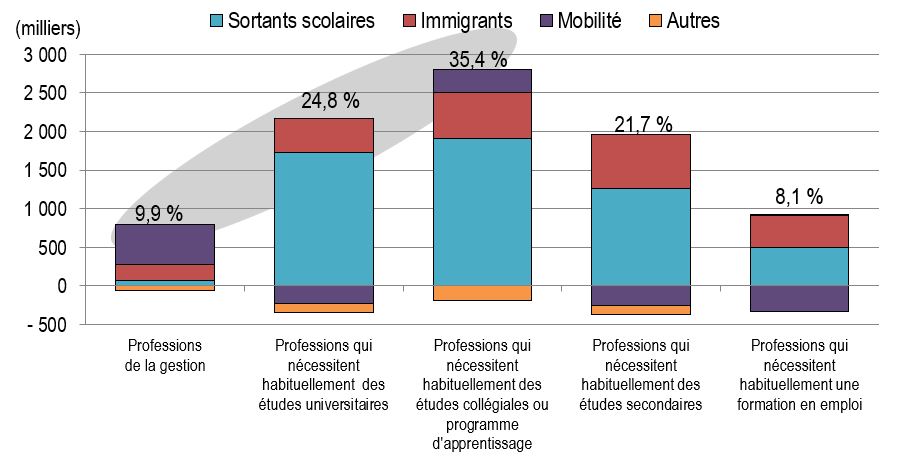 Ce graphique à barre montre les chercheurs d’emploi ventilés par niveau de compétence pour la période 2019-2028. Les données sont accessibles à partir du lien suivant cette figure