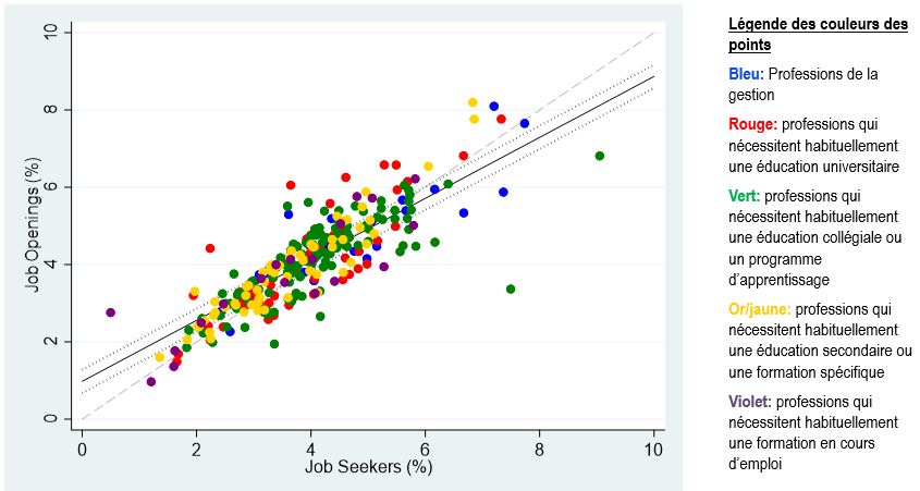 Ce diagramme à dispersion montre les projections du nombre annuel moyen d'ouvertures (axe vertical) et des chercheurs (axe horizontal) d’emploi par niveau de compétence pour la période 2019 à 2028 en pourcentage de l’emploi de 2018. Les données sont accessibles à partir du lien suivant cette figure