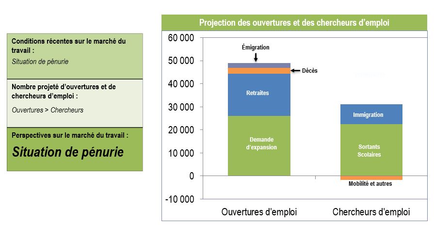 Ce graphique à barre montre le nombre des ouvertures et de chercheurs d’emploi  anticipé par composante pour la profession de omnipraticiens/omnipraticiennes et médecins en médecine familiale (CNP 3112), comme exemple d’une profession projetée d'être en surplus pour la période 2019 à 2028. Les données sont accessibles à partir du lien suivant cette figure