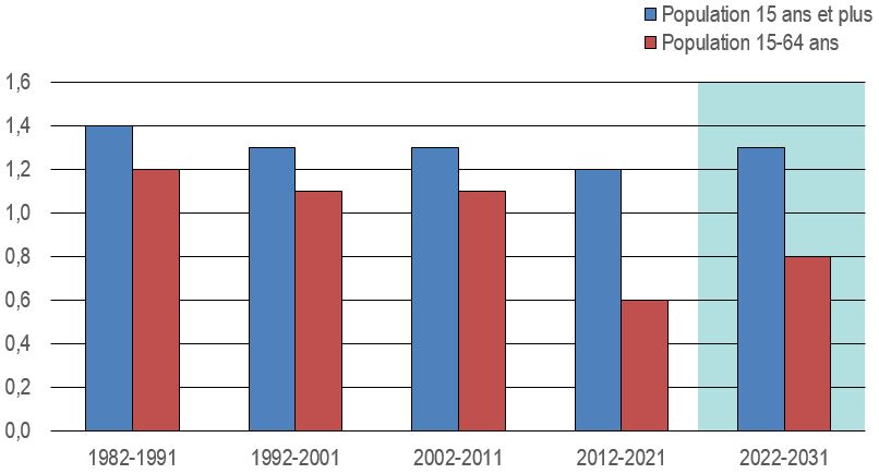 Ce graphique à barre montre la croissance annuelle moyenne en pourcentage de la population canadienne en âge de travailler pour les périodes 1982-1991, 1992-2001, 2002-2011, 2012-2021 et 2022-2031. Les données sont présentées dans la table à la suite de ce graphique.