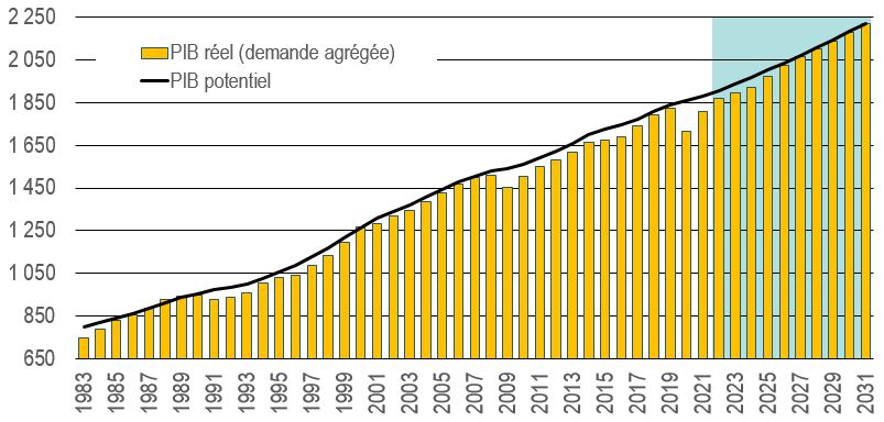 Ce graphique montre le PIB réel et potentiel en milliards de dollars pour la période 1982 à 2031. Les données sont présentées dans la table à la suite de ce graphique.