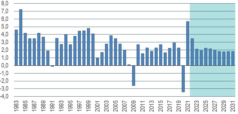 Ce graphique à barre montre la croissance du PIB réel au États-Unis en pourcentage pour la période 1982 à 2031. Les données sont présentées dans la table à la suite de ce graphique .